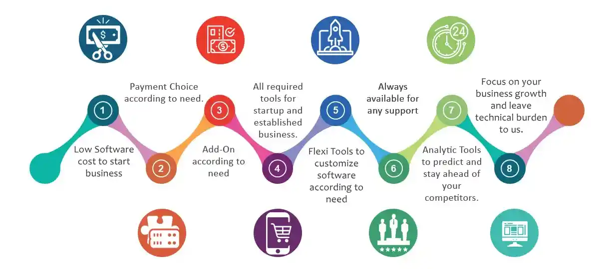 Cost effective software solutions